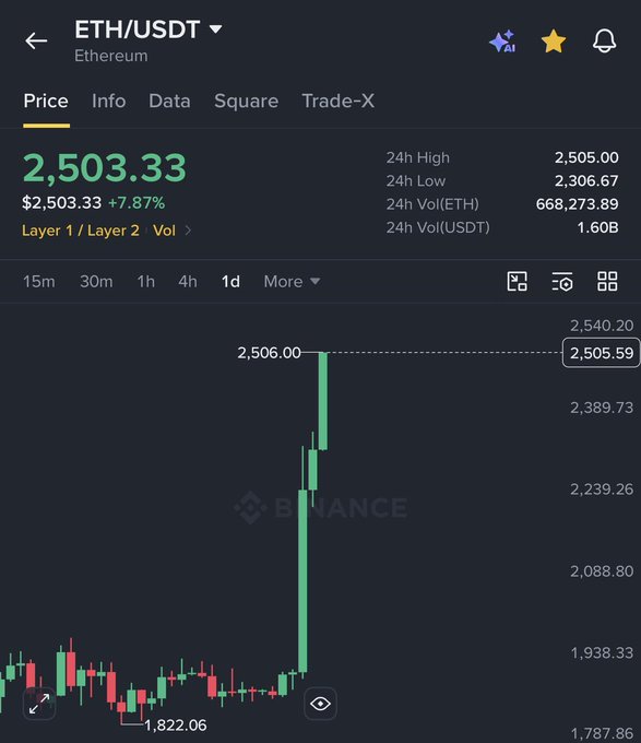 A Binance cryptocurrency price chart for ETH/USDT showing Ethereum at $2,503.33, up 7.87%, with a dramatic green candlestick spike on the 1-day chart.