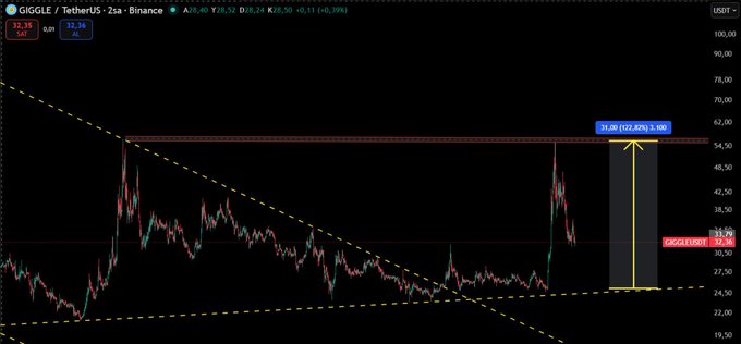 A GIGGLE/TetherUS (USDT) candlestick chart on Binance showing a sharp price spike to ~$60 followed by a correction settling near $32.16, with a projected 102.60% move marked on the right side. The annotated $30 support level and potential buying zone between $25-27 reflect the trader's cautious observation strategy described in the post.