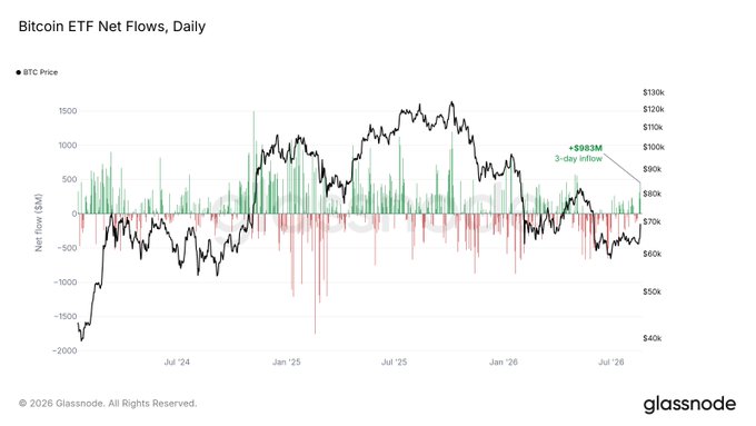 A Glassnode chart titled "Bitcoin ETF Net Flows, Daily" displays $BTC price (black line) alongside daily ETF net inflows (green) and outflows (red) from late 2023 through mid-2025, with an annotation highlighting a "+$983M 3-day inflow"—visually confirming the post's claim of nearly $1B in ETF inflows over 3 days during $BTC's current trading range near $80K.
