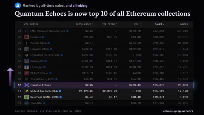 A ranking table titled 'Quantum Echoes is now top 10 of all Ethereum collections' listing NFT collections by all-time sales, with Quantum Echoes highlighted at #10.
