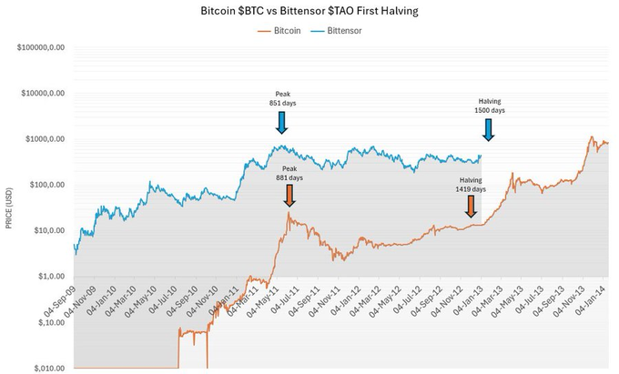 A logarithmic price comparison chart titled 'Bitcoin $BTC vs Bittensor $TAO First Halving' tracking both assets from Oct 2009 to Jan 2024, highlighting peak days (851 days for Bittensor, 881 days for Bitcoin) and halving days (1500/1419 days).