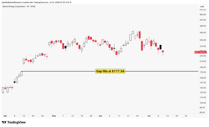 This candlestick chart shows Bloom Energy Corporation (BE) with a noted gap fill at $177.54. The chart depicts the stock's price action from April to July 2028, with the current price of BE shown at $244.61.