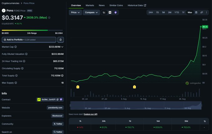 A screenshot of the PONS cryptocurrency price page on CoinGecko shows PONS trading at $0.3147, up 2639.3%, with a chart depicting a dramatic surge from around $0.06 to $0.31 over the past month—illustrating the missed 5x opportunity mentioned in the post.