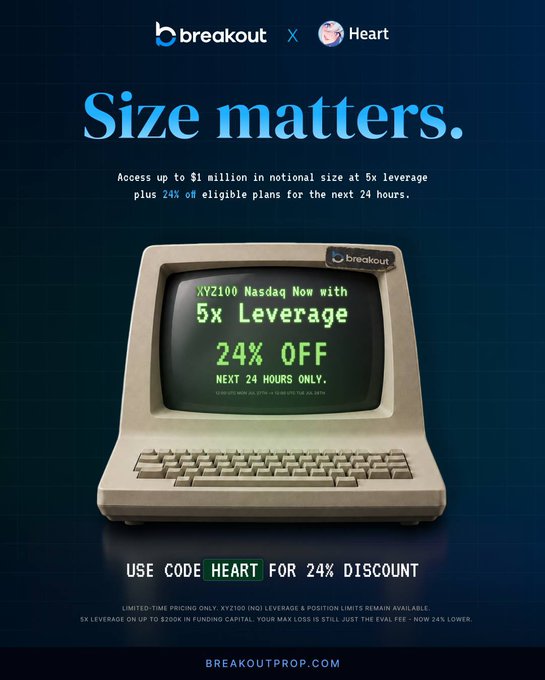 A promotional advertisement from Breakout prop firm and Heart featuring a retro computer displaying "XYZ100 Nasdaq Now with 5x Leverage, 24% OFF, Next 24 Hours Only" with the headline "Size matters," offering up to $1 million notional at 5x leverage plus 24% off using code HEART. The retro tech imagery reinforces the post's message about trading XYZ100 on a modern, unrestricted 24/7 Nasdaq venue without traditional futures constraints like expiries, rollovers, or forced weekend closes.
