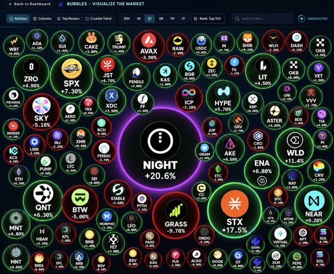 A dark-themed cryptocurrency market visualization dashboard titled 'BUBBLES - VISUALIZE THE MARKET' showing various coin tickers like NIGHT, GRASS, NEAR, and STX arranged in colorful bubbles.