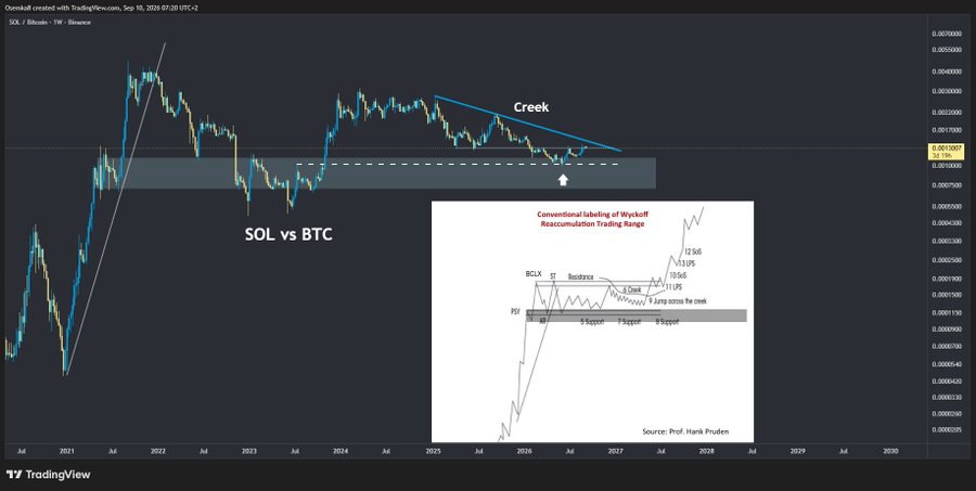A TradingView chart of SOL vs BTC shows a 'Creek' pattern forming within a highlighted trading range, with an inset diagram explaining 'Conventional labeling of Wyckoff Reaccumulation Trading Range' by Prof. Hank Pruden.