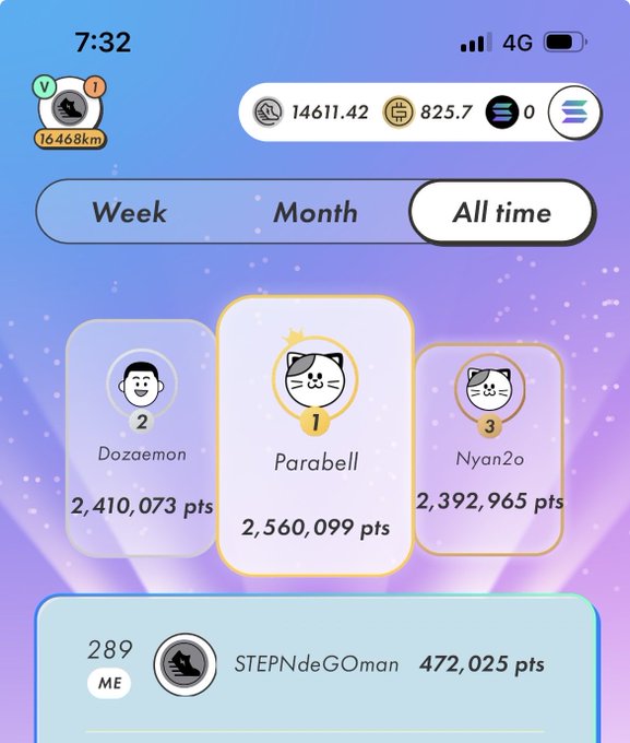 In the image, there is a cell phone screen displaying information about some steps to be taken for a game called "StepNdGo!". The top part of the screen shows three different characters with their points, while the bottom part displays additional information about the steps and how they are scored. Overall, it appears that this app or game requires players to make several moves throughout all time, and the characters' scores represent their performance in those moves. The post titled " 289位まで上がってきた！ All timeを上げるのは大変 #stepngegoan".