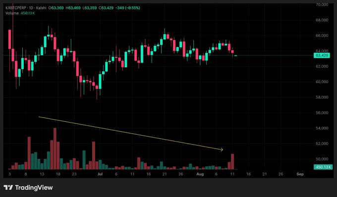 A TradingView candlestick chart of XRP/BTC.PERP shows the price consolidating near 63,429 with declining volume (450.13K) over recent months, with a yellow downward arrow highlighting the steady drop in trading activity from June to August. The image visually reinforces the post's claim of consolidation and declining volume, suggesting a potential directional move is imminent as Kalshi prediction market traders appear to anticipate.
