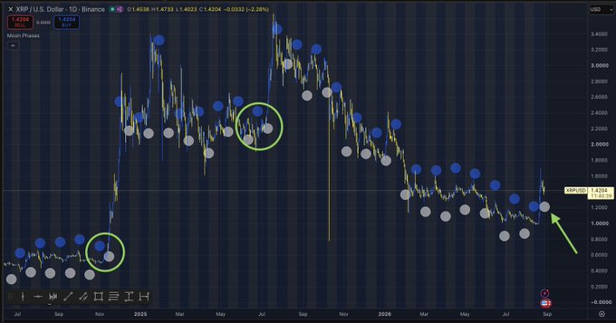 A TradingView daily chart of XRP/USD is shown with the "Moon Phases" indicator applied, displaying blue (new moon) and gray (full moon) markers at various price points across 2024–2026, with two circled examples highlighting apparent lunar-cycle turning points and a green arrow pointing to a recent indicator signal near $1.42. The image is presented as visual evidence in a discussion arguing that lunar cycles may correlate with XRP's market highs and lows.