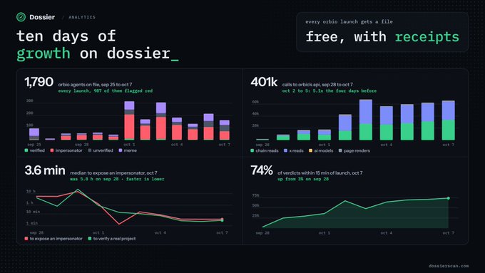 A 'ten days of growth on dossier' analytics dashboard showing metrics like 1,790 orbic agents, 401k calls, 3.6 min median response time, and 74% verification rate across bar and line charts.