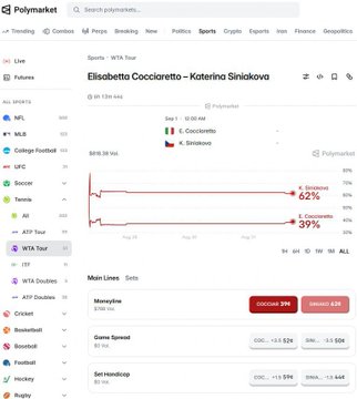 A Polymarket market for the WTA Tour matchup between Elisabetta Cocciaretto and Katerina Siniakova shows Siniakova favored at 62%, ahead of Cocciaretto at 39%, with $818 in volume. The page also notes Siniakova leads the head-to-head 2–1.