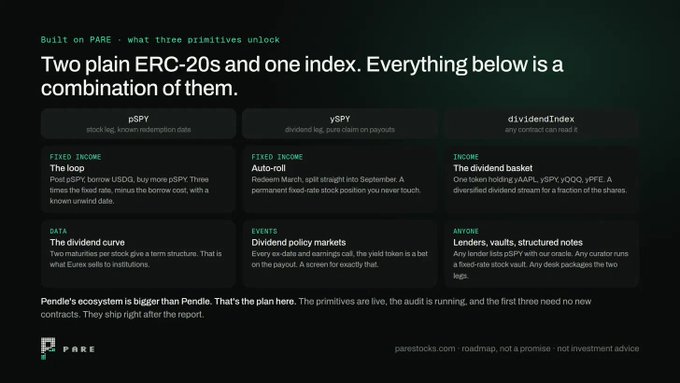 A dark-themed infographic titled "Two plain ERC-20s and one index. Everything below is a combination of them," illustrating the PARE ecosystem built on three primitives: pSPY (stock leg with known redemption date), ySPY (dividend leg that earns pure claim on payouts), and dividendIndex (any contract can read it). The image outlines five applications—**The loop** (fixed income), **Auto-roll** (fixed income), **The dividend basket** (income), **The dividend curve** (data), and **Dividend policy markets** (events), plus lenders/vaults/structured notes (anyone)—visually reinforcing the post's explanation of how Pendle's broader PARE ecosystem extends beyond Pendle itself.