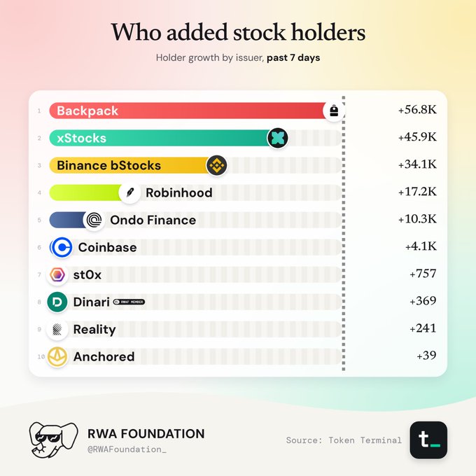 An infographic titled 'Who added stock holders' ranking holder growth by issuer over the past 7 days, with Backpack leading at +56.8K, followed by xStocks (+45.9K) and Binance bStocks (+34.1K), posted by RWA Foundation.