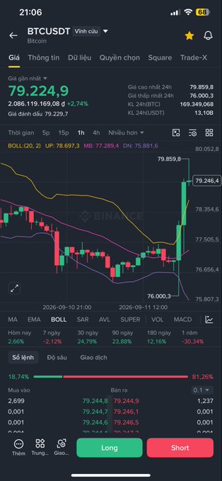 A Binance trading app showing a BTCUSDT chart with Bitcoin priced at 79,224.9, up 2.74%, with candlestick data and Long/Short buttons at the bottom.