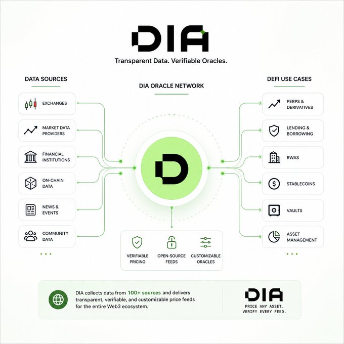 An infographic for 'DIA' (Transparent Data. Verifiable Oracles.) showing data sources like Exchanges, Market Data Providers, and Financial Institutions flowing into a central DIA Oracle Network, with DeFi use cases including Perps & Derivatives, Lending & Borrowing, RWAs, Stablecoins, Vaults, and Asset Management.
