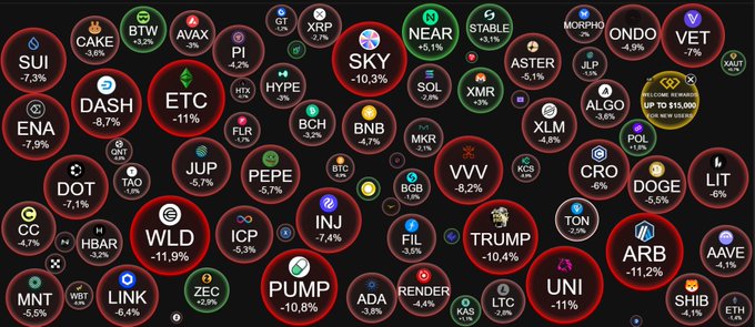 A cryptocurrency market heatmap showing various tokens with their percentage changes, all displayed in red (negative) including SUI -7.3%, DASH -8.7%, ETC -11%, SKY -10.3%, NEAR +5.1%, STABLE +0.1%, and many others.