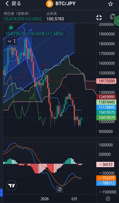 A cryptocurrency trading chart displays the BTC/JPY pair with a current price of 10,419,570 (+2.03%) and various technical indicators, with the date showing 2026 6月 (June 2026).