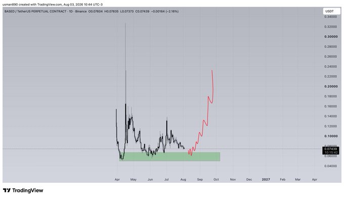 A TradingView daily chart for BASED/TetherUS (BASEDUSDT) Perpetual Contract on Binance shows a sharp recent rally (highlighted in red) from a consolidation zone around 0.05–0.07 up to approximately 0.08, with a current price of 0.07904 (-2.16%), visually reinforcing the "$BASED" post about the token's momentum.