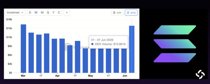 The image shows a chart displaying the data about cryptocurrency transactions over time for two days. There are three blue bars representing each day of the week, with the largest bar showing that $15 billion was spent in solana transactions during those two days. The other two bars show a lower volume but still show some activity on them. Additionally, there is text next to the chart and above it stating "Solana DEX reached $15B". This suggests that Solana cryptocurrency has seen significant growth or interest in the past two days with many transactions taking place.