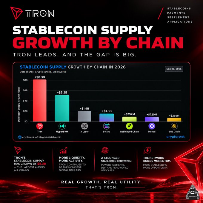 A TRON promotional infographic titled "STABLECOIN SUPPLY GROWTH BY CHAIN" with data from cryptorank.io and blockworks showing Tron leading with $8.3B growth as of Sep 25, 2026.