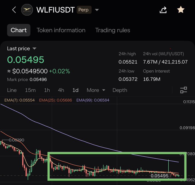 A cryptocurrency trading chart for WLFI/USDT Perpetual showing a last price of 0.05495 (+0.02%), with 24h high of 0.05521, 24h low of 0.05372, 24h volume of 7.67M, and a highlighted descending price pattern in a green box.