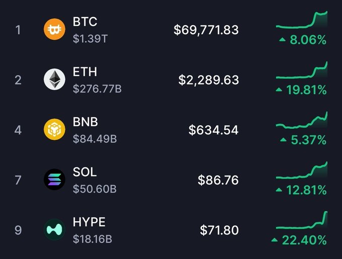 A dark-themed crypto market dashboard displays five cryptocurrencies with their rankings, market caps, prices, and 24-hour percentage gains: BTC ($69,771.83, +8.06%), ETH ($2,289.63, +19.81%), BNB ($634.54, +5.37%), SOL ($86.76, +12.81%), and HYPE ($71.80, +22.40%), all showing upward green trend lines.