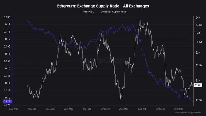A cryptocurrency chart titled 'Ethereum: Exchange Supply Ratio - All Exchanges' showing Price USD and Exchange Supply Ratio trends from May 2023 to May 2026, with current value 0.127% and price ~$1.8K, credited to CryptoQuant.