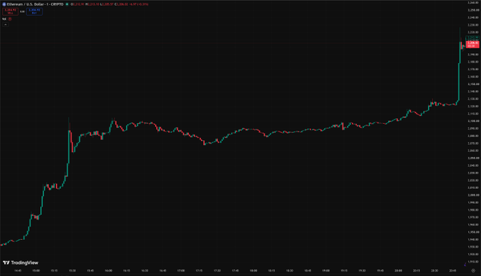 A TradingView chart of Ethereum (ETHUSD) on the Coinbase exchange shows a significant upward trend with a sharp price spike at the end, reaching around 3,230.