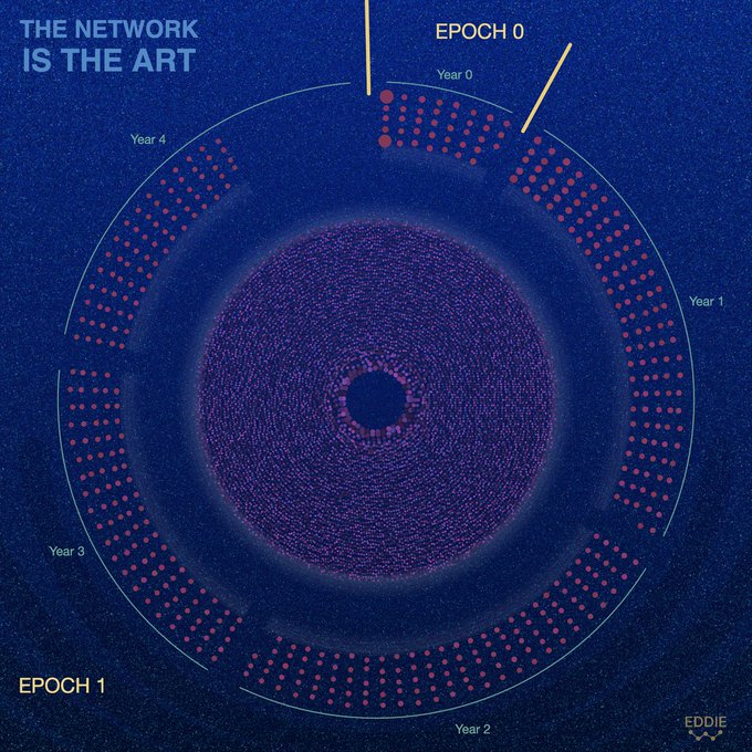 An art piece titled 'THE NETWORK IS THE ART' featuring concentric circles of dots representing EPOCH 0 and EPOCH 1 across Year 0 through Year 4, credited to EDDIE.