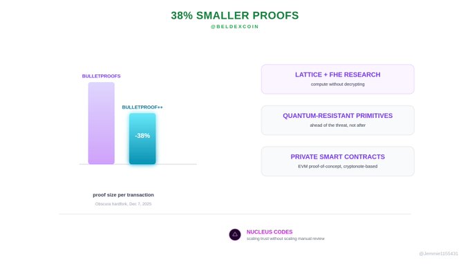 An infographic slide titled '38% SMALLER PROOFS' by @BeldexCoin, showing a bar chart comparing Bulletproofs and Bulletproof++ with additional feature highlights.