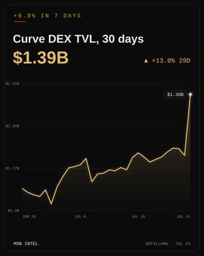 A financial chart titled 'Curve DEX TVL, 30 days' shows a value of $1.39B with a +13.6% 30D change, marked at $1.39B, sourced from 'MSB INTEL' and 'DEFILLAMA'.