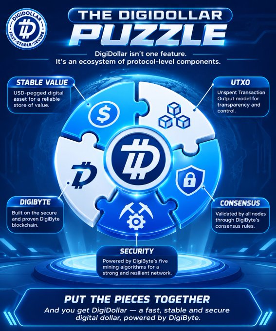 An infographic titled 'THE DIGIDOLLAR PUZZLE' showing a circular puzzle diagram with components labeled STABLE VALUE, UTXO, DIGIBYTE, CONSENSUS, and SECURITY, with text 'PUT THE PIECES TOGETHER' below.