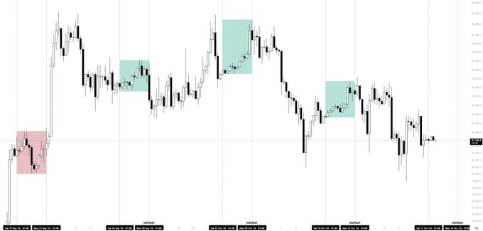 A candlestick chart of Bitcoin ($BTC) highlighting specific weekly trading ranges, with shaded boxes (red and teal) marking notable weekend price action patterns, illustrating the recurring weekend pump-and-Monday reversal behavior referenced in the post.