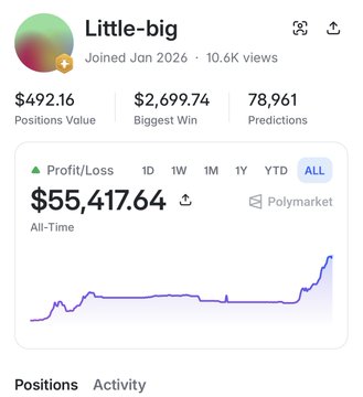 A screenshot of a Polymarket profile page for user 'Little-big' showing a profit/loss of $55,417.64, with $2,699.74 biggest win, 78,961 predictions, and 10.6K views.