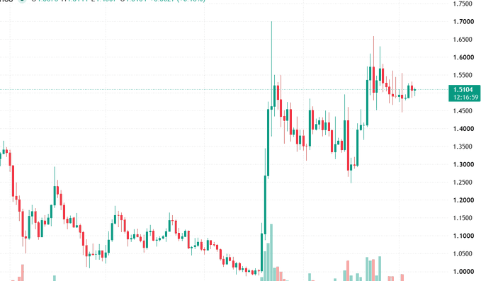 A financial candlestick chart showing price movement ranging from approximately 1.000 to 1.700, with a notable sharp upward spike in the middle of the time period displayed.