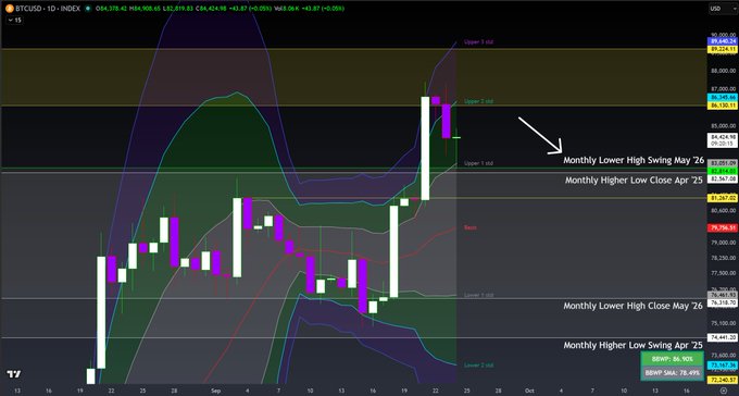 Bitcoin (BTCUSD) candlestick chart on TradingView showing price around $84,975 with Bollinger Bands and moving averages, annotated with 'Monthly Lower High Swing May '26', 'Monthly Higher Low Close Apr '25', and 'Monthly Lower High Close May '26'.