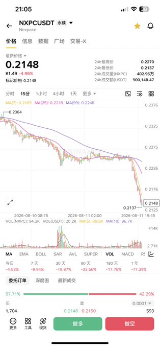 The image shows a cryptocurrency trading chart for NXPC/USDT on Nexpace at a historic low of ¥1.49, down 4.96% to 0.2148, with the 15-minute candlestick chart displaying a steep downward trend across all timeframes (15m: -4.53%, 7d: -9.94%, 180d: -77.29%), reinforcing the post's concern about the token's declining market prices.