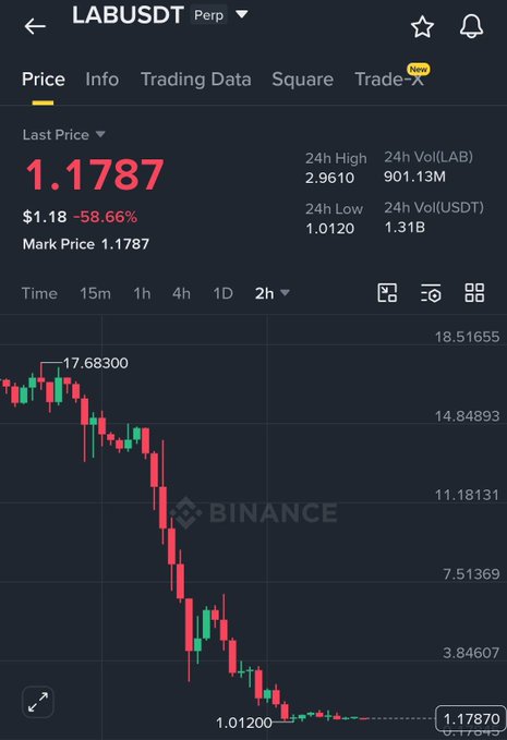 Binance trading chart for LABUSDT Perp showing a last price of 1.1787 with a significant decline of -58.66% over a 2-hour period.