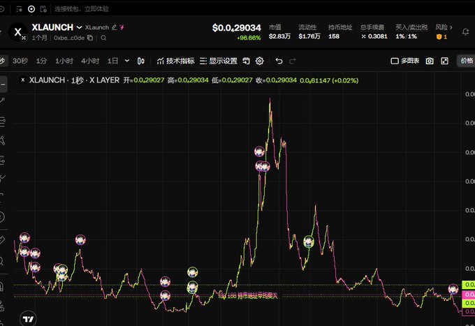 A cryptocurrency trading chart interface in Chinese displays the XLAUNCH token with a price of $0.29034, showing a sharp price spike and subsequent decline pattern with various trading annotations.