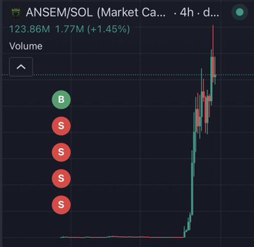A cryptocurrency trading chart showing ANSEM/SOL on a 4-hour timeframe, with a market cap of 123.86M and a 1.45% gain, displaying a dramatic upward price spike alongside trading volume markers (one green "B" buy and four red "S" sell indicators) that illustrate the story of an early small purchase that yielded massive profits.