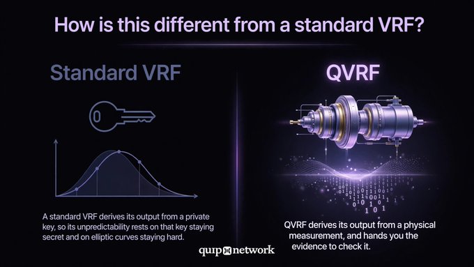 A slide titled 'How is this different from a standard VRF?' compares a 'Standard VRF' (relying on a private key and elliptic curves) with a 'QVRF' (deriving output from physical measurement with verifiable evidence), branded by Quip Network.