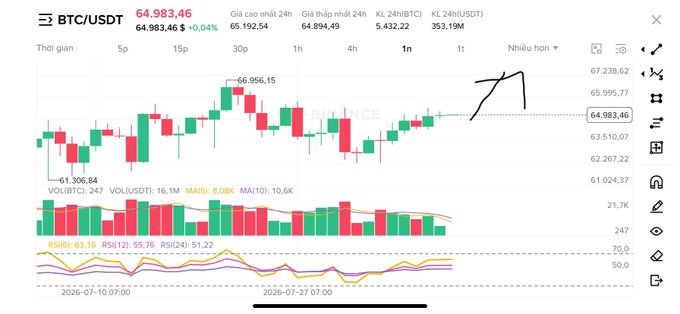 A BTC/USDT trading chart on Binance showing a price of $64,983.46 with candlesticks, volume indicators, and RSI metrics, featuring a hand-drawn black arrow pointing upward.