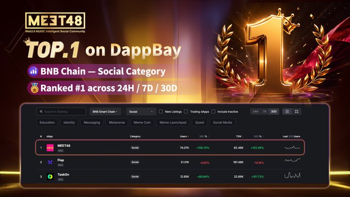 A promotional banner for MEET48 celebrating 'TOP.1 on DappBay' in the BNB Chain Social Category, ranked #1 across 24H/7D/30D, with a DappBay ranking table showing MEET48 at #1 (78.07K users), Flap at #2, and TashOn at #3.