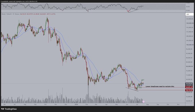 A TradingView chart of Bitcoin (BTC) on Coinbase displayed on a daily timeframe, showing a downward trend since October 2024 with the current price hovering around $64,224-$64,836, accompanied by an annotation indicating "Lower trendline used to reclaim this" near the $58,105 support level, reflecting the post's outlook for a potential upward move toward $67,500-$69,000 as the price holds above key moving averages and support levels.