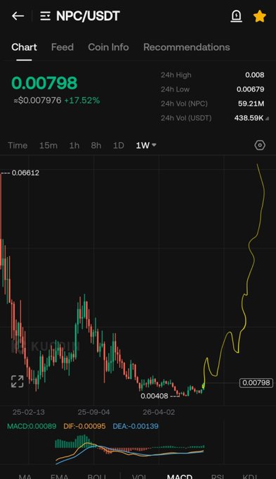 A cryptocurrency trading chart for NPC/USDT on KuCoin shows a price of 0.00798 (≈$0.007976), up 17.52%, with a sharp recent breakout from a low around 0.00408 toward highs near 0.06612—visually backing the post's hype of catching NPC extremely early before a major run.