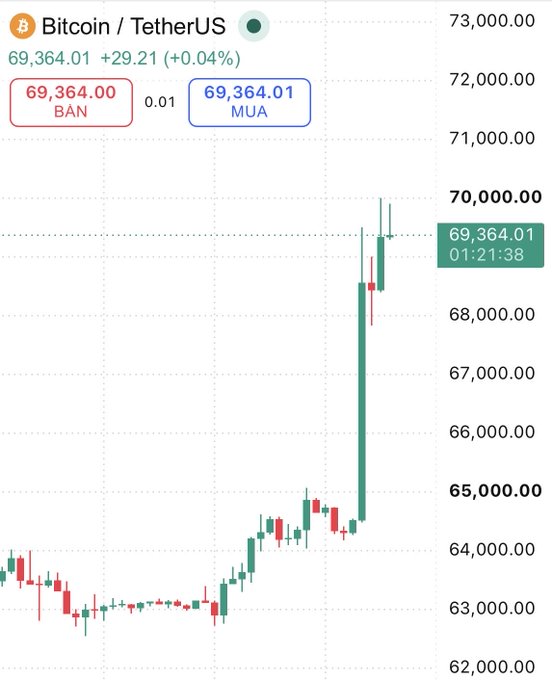 A Bitcoin/TetherUS (BTC/USDT) trading chart showing BTC at $69,364.01 with a significant price surge visible on the candlestick chart.