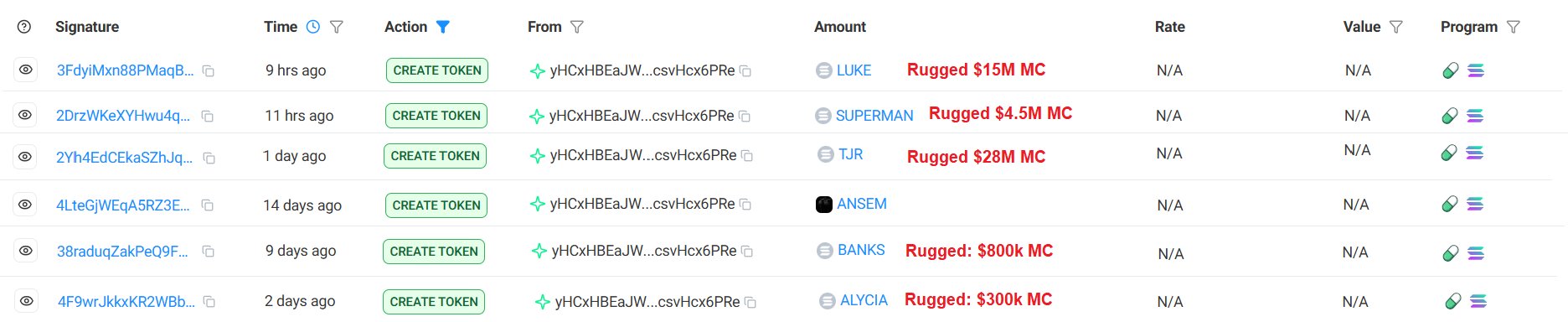 Blockchain transaction log showing multiple CREATE TOKEN actions from the same wallet, with several tokens (LUKE, SUPERMAN, TJR, BANKS, ALYCIA) flagged as 'Rugged' with market caps ranging from $300k to $28M, while ANSEM shows no rug flag.