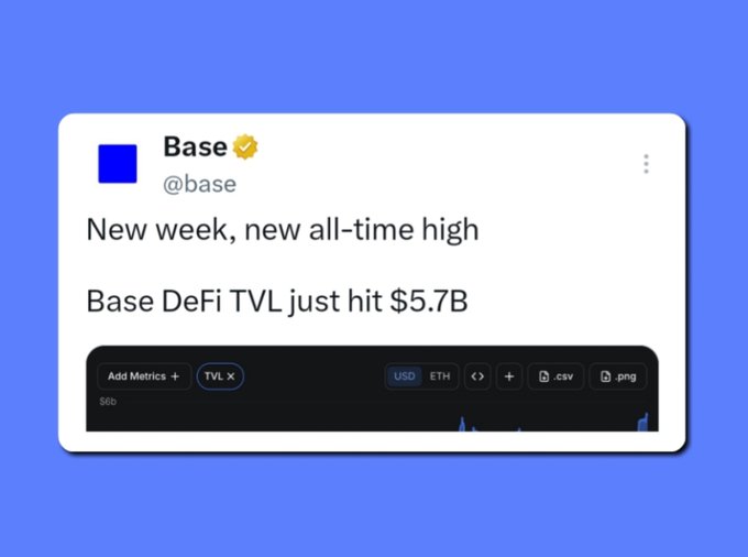 A social media post from Base (@base) announcing 'New week, new all-time high' and stating 'Base DeFi TVL just hit $5.7B', accompanied by a chart showing TVL metrics.