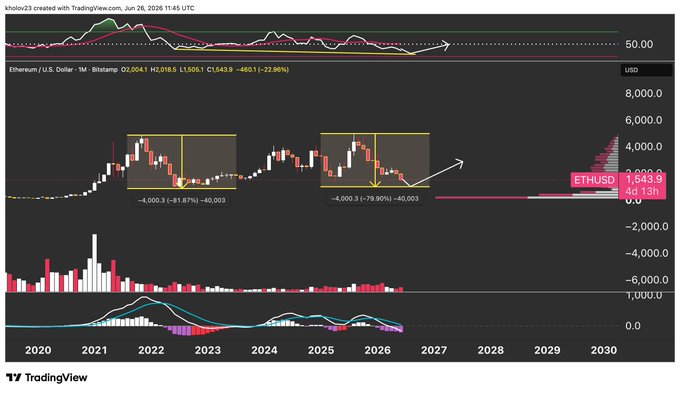 A monthly candlestick chart of ETHUSD on Bitstamp shows two similar bearish setups: a -81.87% drawdown from 2021–2022 and a -79.90% drawdown from 2025–2026, both labeled "-4,000.3 (-81.87%)" and "-4,000.3 (-79.90%)" respectively, with a forecast projection extending the decline toward 2030. The chart's tone, combined with the "-22.96%" loss marker and the post's "Grifting" caption, mocks the long-term bearish price prediction as implausible or manipulative.