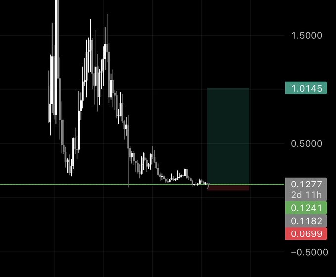 A candlestick chart showing FARTCOIN's price action with a prominent green horizontal support line at approximately 0.1241, near the 0.1182 low, highlighting the "10/10 lows" the post references. The chart displays current price at 0.1277 (with a 2d 11h timeframe) and a green target zone marked at 1.0145, visually reinforcing the bullish R/R thesis and the post's quip that "hot air always rises."